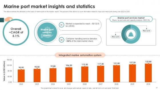 Port Terminal Industry Report Ppt Sample