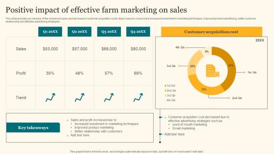 Positive Impact Of Effective Farm Marketing On Agricultural Product Promotion Demonstration Pdf