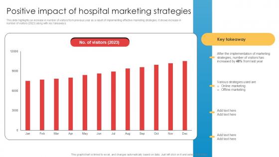 Positive Impact Of Hospital Marketing Strategies Implementation Of Online Ppt Template