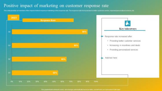 Positive Impact Of Marketing On Customer Response Customer Engagement With Professional Pdf