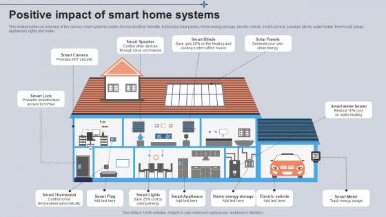 Positive Impact Of Smart Home Systems Utilizing Smart Appliances IoT SS V
