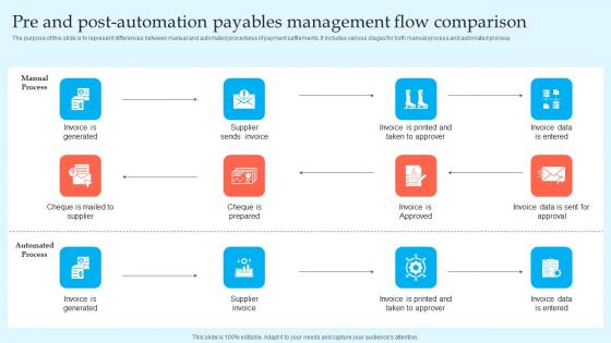 Pre And Post Automation Payables Management Flow Comparison Mockup Pdf