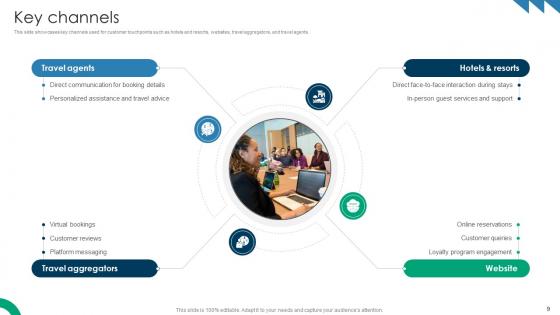 Premium Hospitality Service Business Model Powerpoint Ppt Template Bundles BMC V