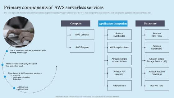 Primary Components Aws Role Serverless Computing Modern Technology Clipart Pdf