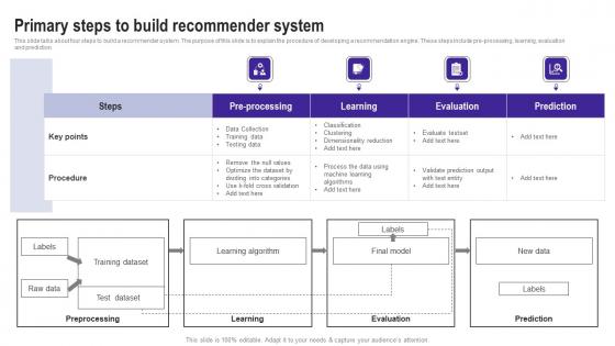 Primary Steps To Build Recommender System Use Cases Of Filtering Methods Portrait Pdf