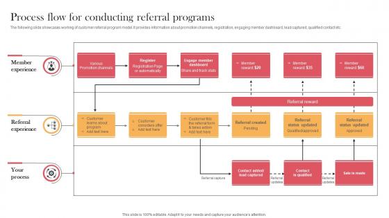 Process Flow For Conducting Referral Programs Designing Approaches Pictures Pdf