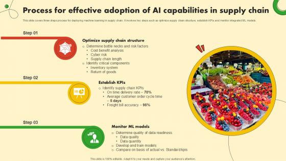 Process For Effective Adoption Of Food And Grocery Retail Ppt Slide Process For Effective Adoption Of Food And Grocery Retail Ppt Slide