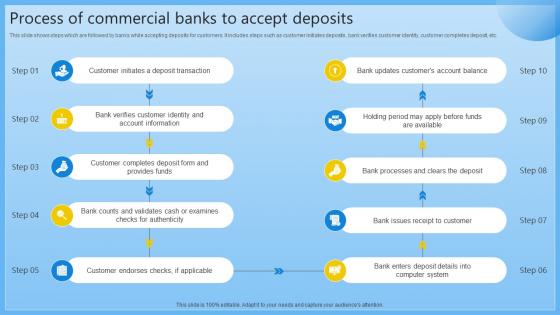 Process Of Commercial Banks To Accept Deposits Complete Guide On Managing Banking Fin SS V