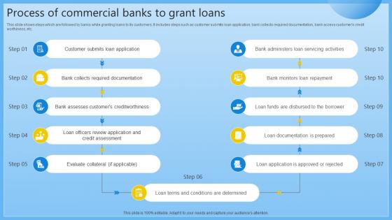 Process Of Commercial Banks To Grant Loans Complete Guide On Managing Banking Fin SS V