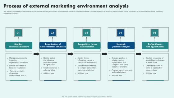 Process Of External Marketing Environment Analysis Mockup Pdf