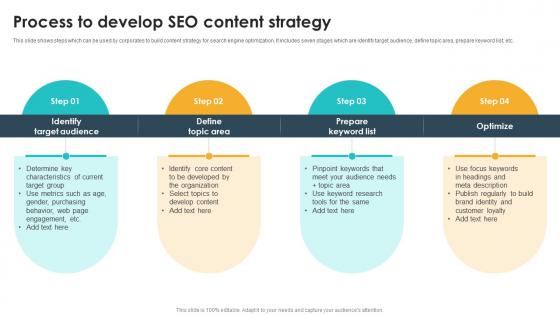 Process To Develop Seo Content Strategy Seo Content Plan To Drive Strategy SS V
