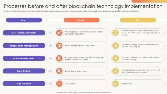 Processes Before And After Blockchain Technology Implementation PPT Template SS