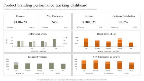 Product Branding Performance Tracking Dashboard Strategies For Achieving Pictures Pdf Product Branding Performance Tracking Dashboard Strategies For Achieving Pictures Pdf