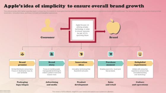 Product Branding Strategy Of Apple Apples Idea Of Simplicity To Ensure Inspiration Pdf