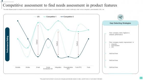 Product Needs Assessment Ppt Powerpoint Presentation Complete Deck With Slides