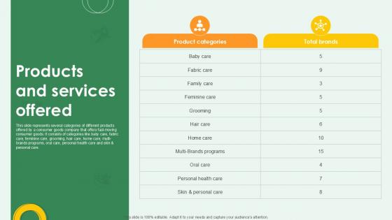 Products And Services Offered FMCG Products Investor Funding Ppt Slides