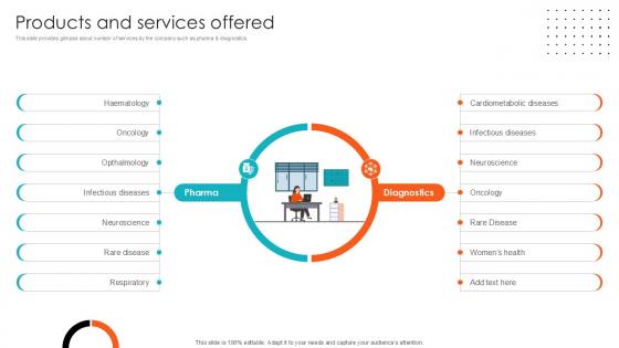 Products And Services Offered Health Sciences Company Investor Funding Ppt Presentation