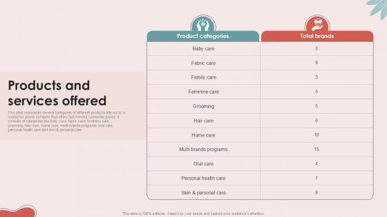 Products And Services Offered Personal Care Company Investor Ppt Sample