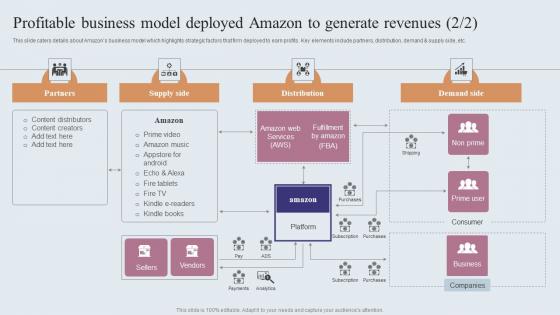 Profitable Business Model Deployed Amazon To Generate Amazons Journey For Becoming Elements PDF