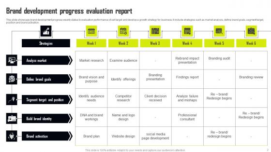 Progress Evaluation Ppt Powerpoint Presentation Complete Deck With Slides