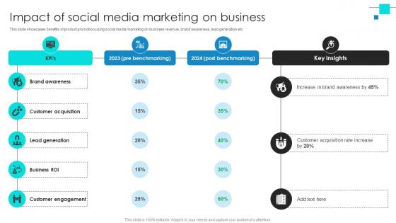 Project Benchmarking Process Impact Of Social Media Marketing On Business CRP DK SS V