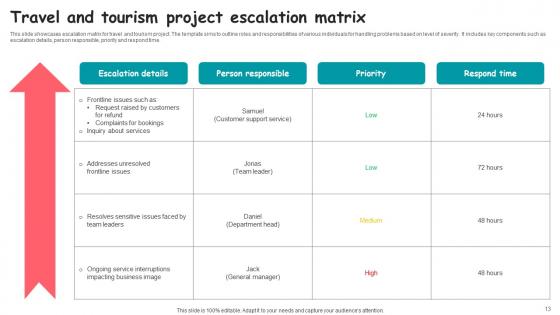 Project Escalation Pathways Ppt Powerpoint Presentation Complete Deck With Slides