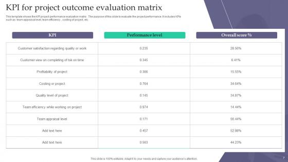 Project Outcome Evaluation Ppt Powerpoint Presentation Complete Deck With Slides