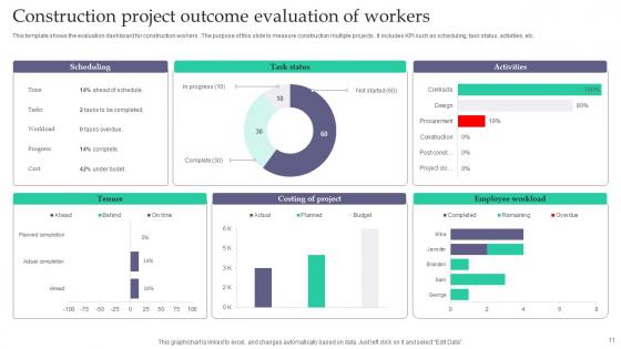 Project Outcome Evaluation Ppt Powerpoint Presentation Complete Deck With Slides
