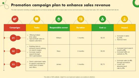Promotion Campaign Plan To Food And Grocery Retail Ppt Sample