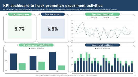 Promotion Experiment Ppt Powerpoint Presentation Complete Deck With Slides