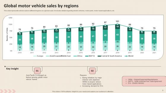 Promotional Strategies To Increase Revenue For Automobile Industry Ppt PowerPoint Presentation Complete Deck