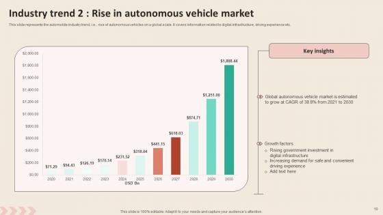 Promotional Strategies To Increase Revenue For Automobile Industry Ppt PowerPoint Presentation Complete Deck