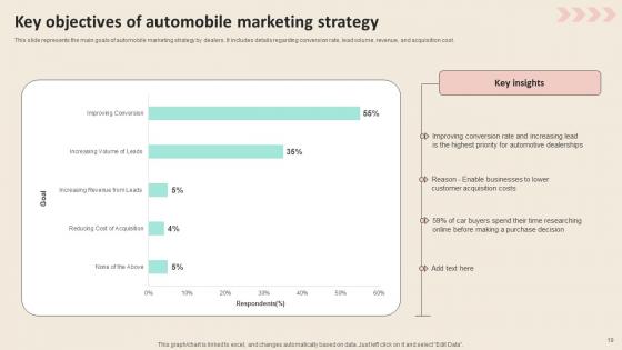 Promotional Strategies To Increase Revenue For Automobile Industry Ppt PowerPoint Presentation Complete Deck