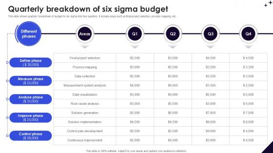 Quarterly Breakdown Of Six Sigma DMAIC Methodology To Maintain PPT Slide