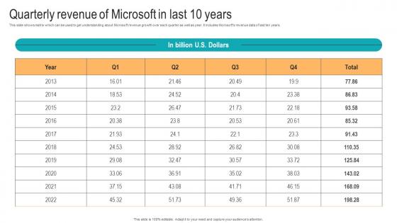 Quarterly Revenue Of Microsoft In Last 10 Years Strategic Advancements By Microsofts Template Pdf