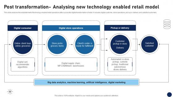 R74 Post Transformation Analysing New Technology Enabled Retail Model DT SS V