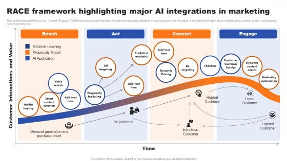 RACE Framework Highlighting Major AI Integrations In Marketing Ppt Templates PDF