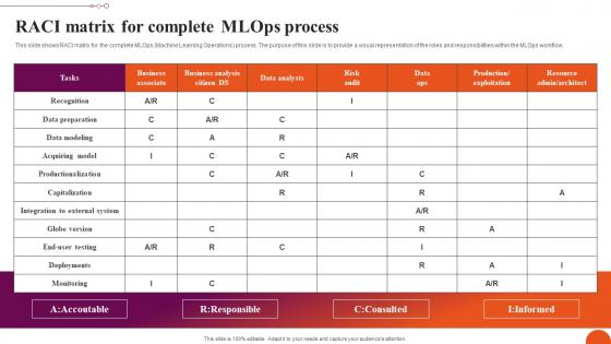 RACI Matrix For Complete MLOps Process Exploring Machine Learning Operations Sample Pdf