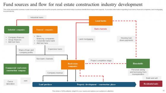 Real Estate Construction Industry Ppt Powerpoint Presentation Complete Deck With Slides