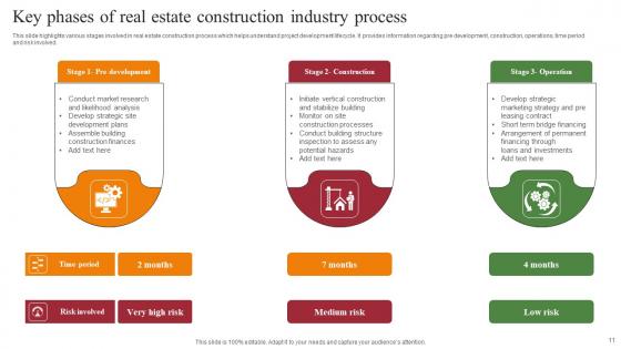 Real Estate Construction Industry Ppt Powerpoint Presentation Complete Deck With Slides