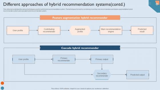 Recommendation Techniques Different Approaches Of Hybrid Recommendation Systems Rules PDF
