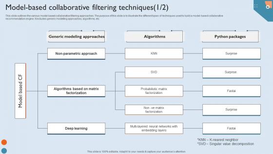 Recommendation Techniques Model Based Collaborative Filtering Techniques Demonstration PDF