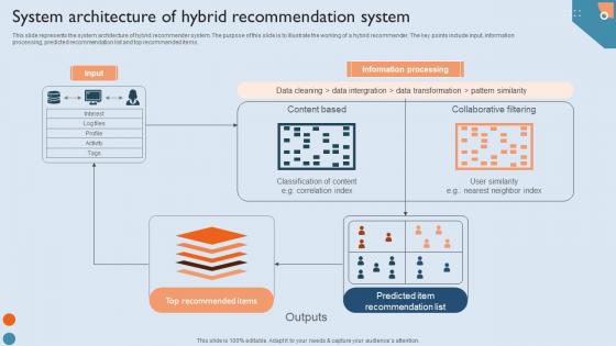 Recommendation Techniques System Architecture Of Hybrid Recommendation System Pictures PDF Recommendation Techniques System Architecture Of Hybrid Recommendation System Pictures PDF