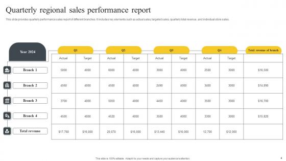 Regional Sales Ppt Powerpoint Presentation Complete Deck With Slides