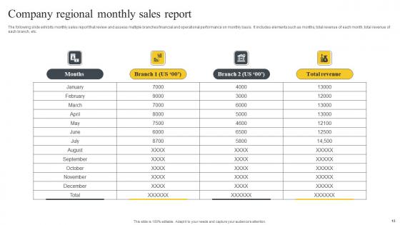 Regional Sales Ppt Powerpoint Presentation Complete Deck With Slides