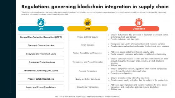 Regulations Governing Blockchain Integration In Supply Chain Evolution Harnessing The Power BCT SS V
