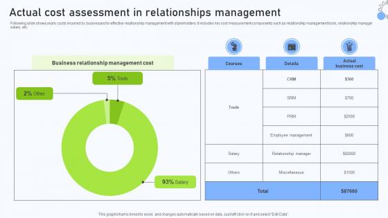 Relationship Management Automation Actual Cost Assessment In Relationships Management