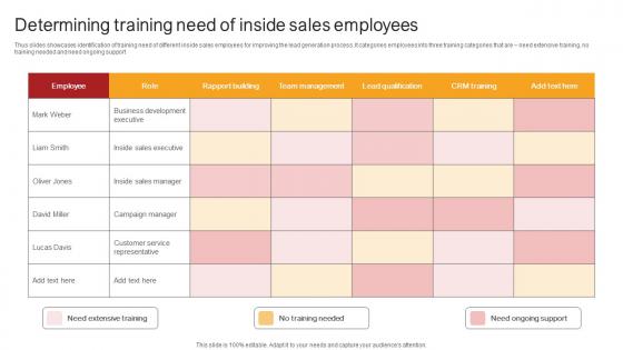 Remote Sales Plan For Determining Training Need Of Inside Sales Employees Strategy SS V