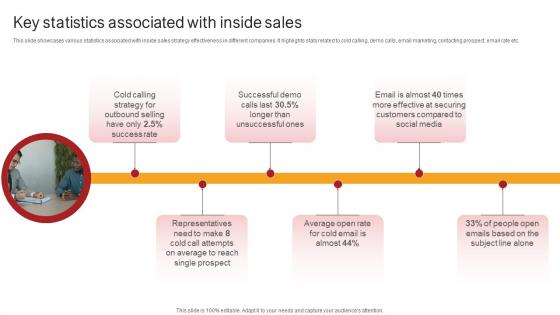 Remote Sales Plan For Key Statistics Associated With Inside Sales Strategy SS V