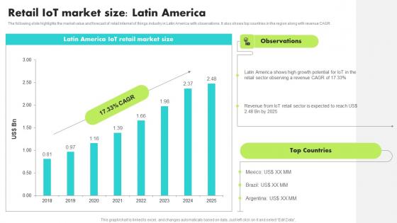 Retail IoT Market Size Latin America Guide For Retail IoT Solutions Analysis Professional Pdf